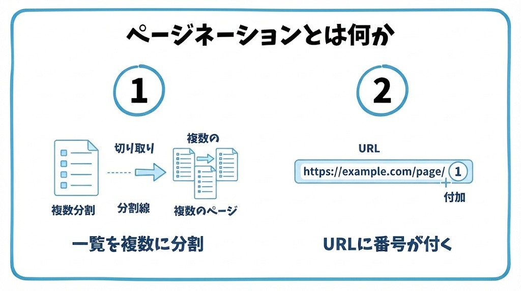 ページネーションとは何かを、一覧ページを複数に分割する仕組み・URLの見た目の例という2つに分けて図解したインフォグラフィックです。