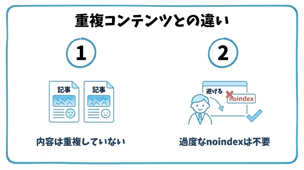 重複コンテンツとの違いを、同じ内容が複数URLに存在するわけではない・過度なnoindex設定はしないという2つに分けて図解したインフォグラフィックです。