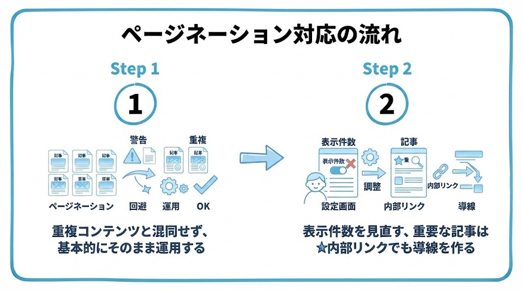 ページネーション(ページ送り)について、まず重複コンテンツと混同せず、基本的にそのまま運用することから、表示件数を見直し、重要な記事は内部リンクでも導線を作るという流れを2ステップで図解したインフォグラフィックです。