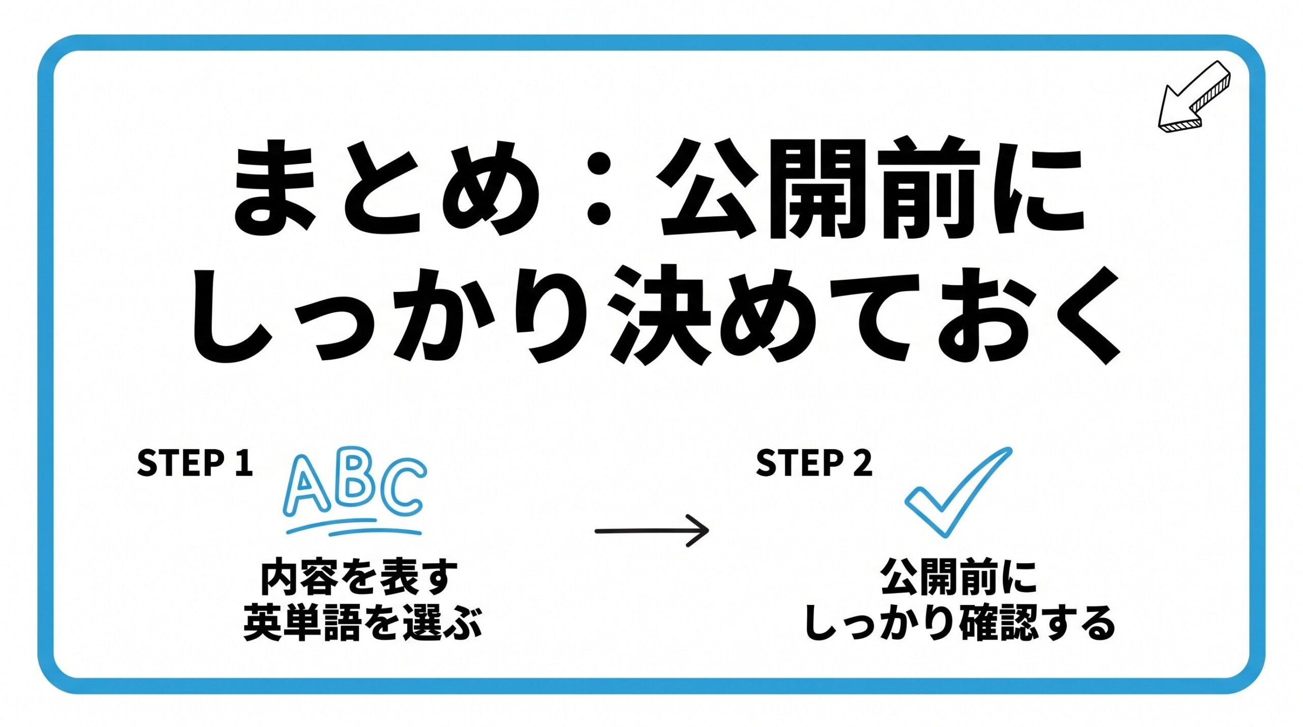 パーマリンク設計について、まず内容を表す英単語を選ぶことから、公開前にしっかり確認していく流れを2ステップで図解したインフォグラフィックです。