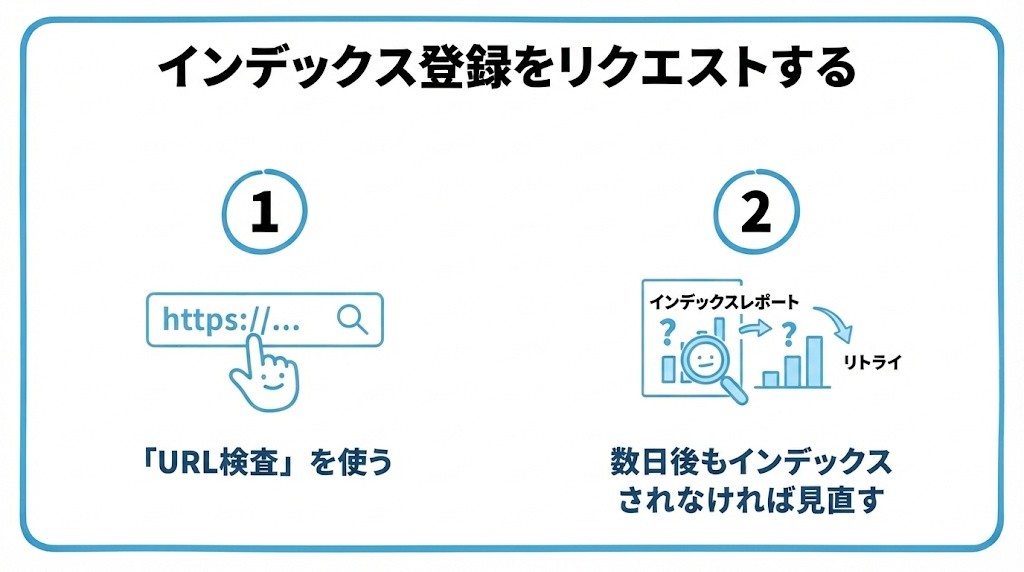 インデックス登録をリクエストするを、サーチコンソールの「URL検査」を使う・数日経ってもインデックスされない場合は内容を見直すという2つに分けて図解したインフォグラフィックです。