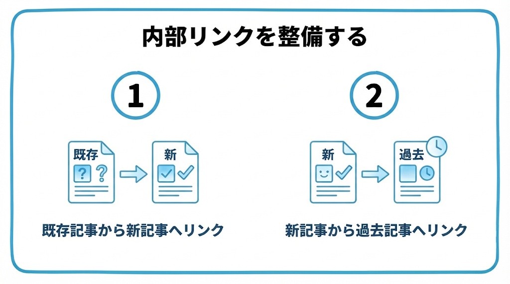 内部リンクを整備するを、関連する既存記事から新しい記事へリンクを追加する・新しい記事からも過去記事へリンクを貼るという2つに分けて図解したインフォグラフィックです。