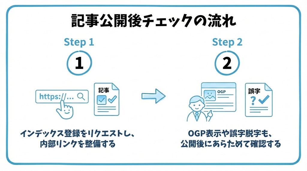 記事公開後のSEOチェックについて、まずインデックス登録をリクエストし、内部リンクを整備することから、OGP表示や誤字脱字も、公開後にあらためて確認するという流れを2ステップで図解したインフォグラフィックです。