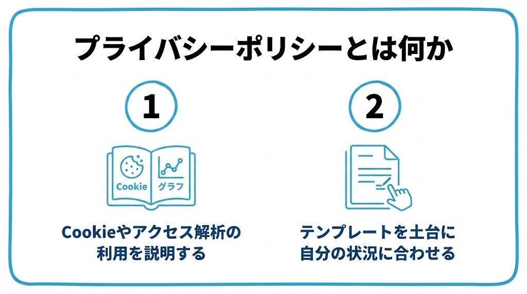 プライバシーポリシーとは何かを、Cookieやアクセス解析の利用を説明する・テンプレートを土台に自分の状況に合わせるという2つに分けて図解したインフォグラフィックです。