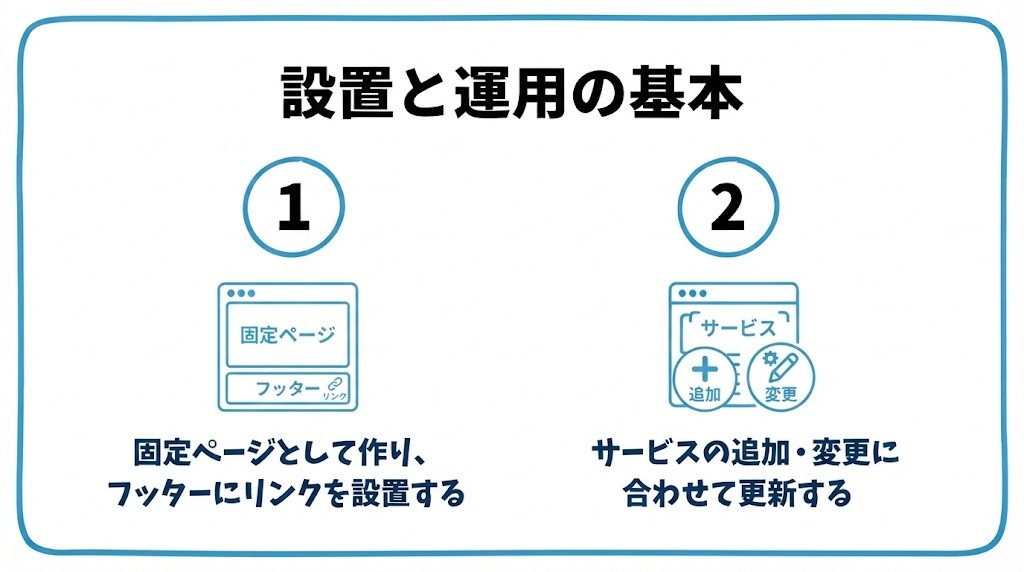 設置と運用の基本を、固定ページとして作り、フッターにリンクを設置する・サービスの追加・変更に合わせて更新するという2つに分けて図解したインフォグラフィックです。