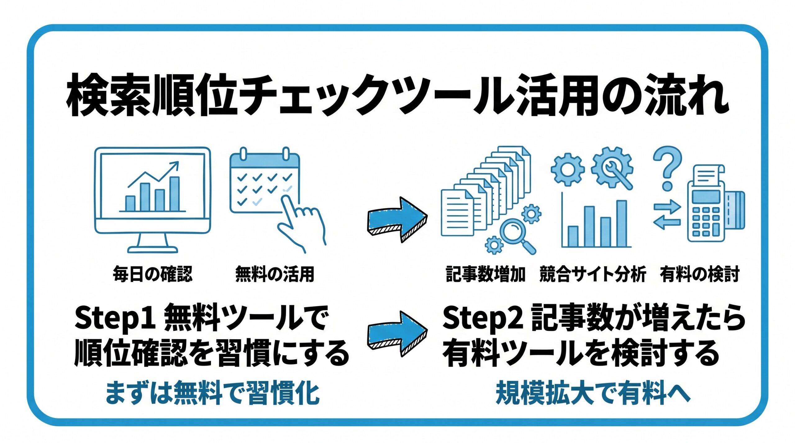 検索順位チェックツール選びについて、まず無料ツールで順位確認を習慣にすることから、記事数が増えたら有料ツールを検討するという流れを2ステップで図解したインフォグラフィックです。