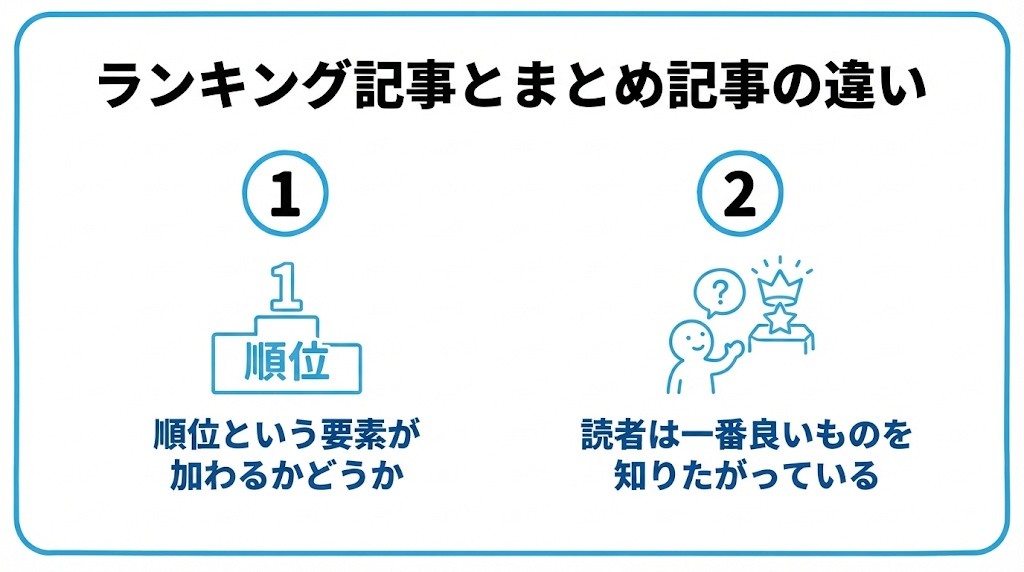 ランキング記事とまとめ記事の違いを、順位という要素が加わるかどうか・読者は「一番良いもの」を知りたがっているという2つに分けて図解したインフォグラフィックです。