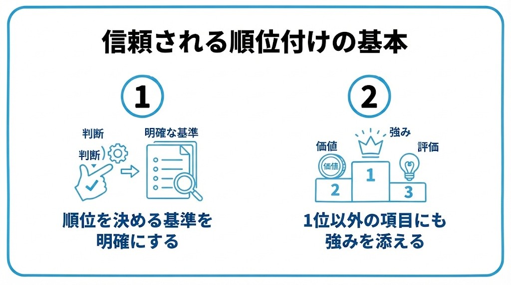 信頼されるランキング記事の順位付けの基本を、順位を決める基準を明確にする・1位以外の項目にも、それぞれの強みを添えるという2つに分けて図解したインフォグラフィックです。