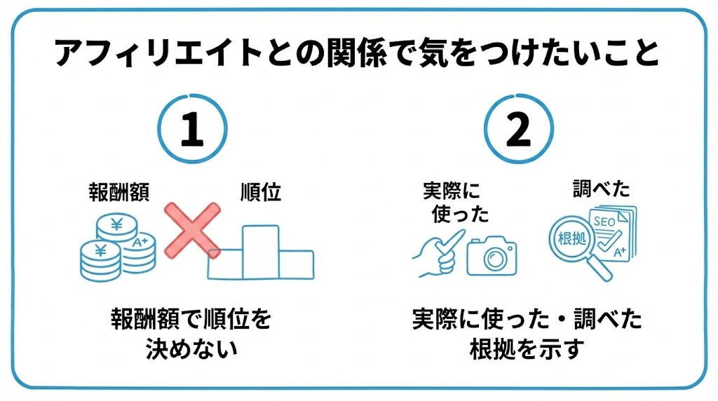 アフィリエイトとの関係で気をつけたいことを、報酬額で順位を決めない・実際に使った・調べた根拠を示すという2つに分けて図解したインフォグラフィックです。