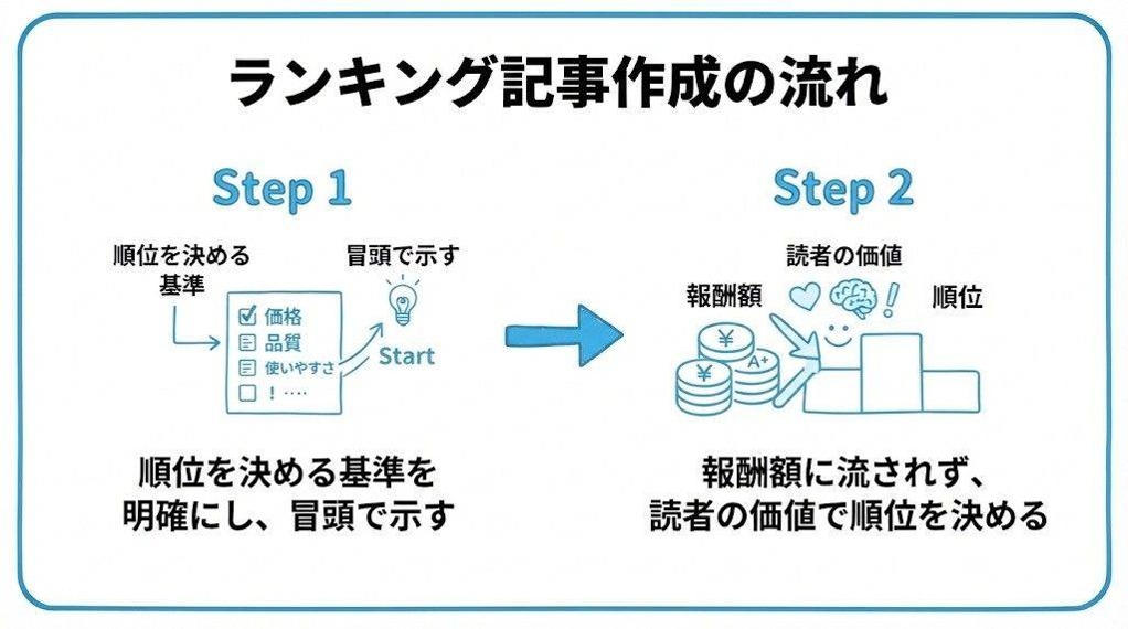 ランキング記事について、まず順位を決める基準を明確にし、冒頭で示すことから、報酬額に流されず、読者にとっての価値で順位を決めるという流れを2ステップで図解したインフォグラフィックです。