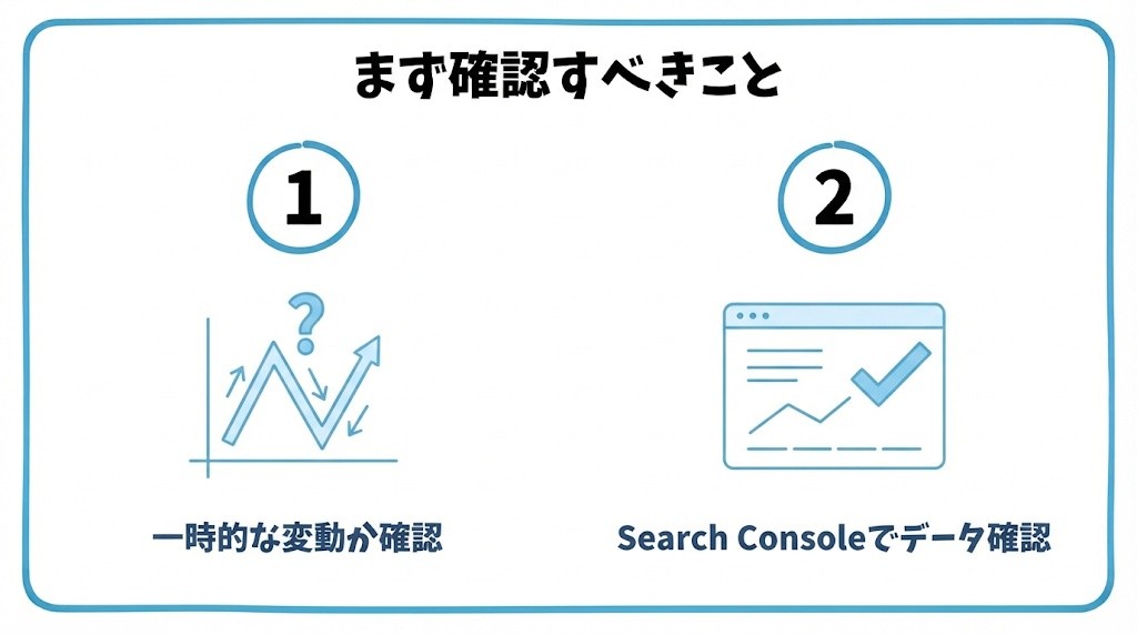 検索順位が下がったとき、まず確認すべきことを、一時的な順位変動でないかを確認する・Search Consoleで表示回数とクリック数を確認するという2つに分けて図解したインフォグラフィックです。