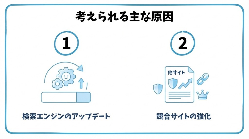 検索順位が下がる主な原因を、検索エンジン側のアップデート・競合サイトの新規参入や強化という2つに分けて図解したインフォグラフィックです。