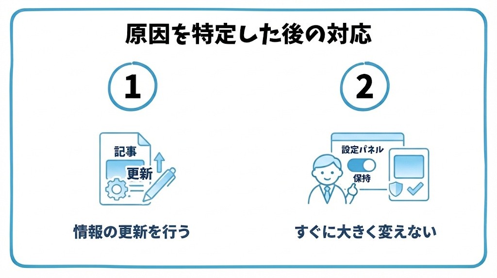 原因を特定した後の対応を、情報の古さが原因なら更新する・原因が分からない場合はすぐに大きく変えないという2つに分けて図解したインフォグラフィックです。
