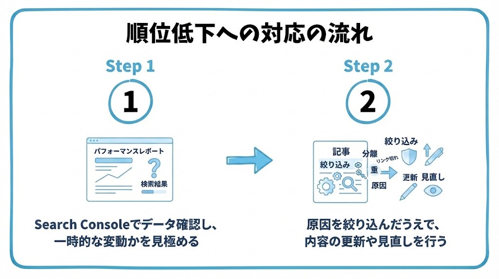 検索順位が下がる原因について、まずSearch Consoleでデータを確認し、一時的な変動かを見極めることから、原因を絞り込んだうえで、内容の更新や見直しを行うという流れを2ステップで図解したインフォグラフィックです。