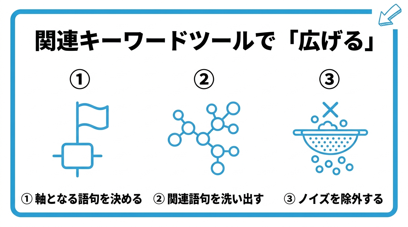 関連キーワードツールで広げる手順を、軸となる語句を決める・関連語句を洗い出す・ノイズを除外するの3つに分けて図解したインフォグラフィックです。