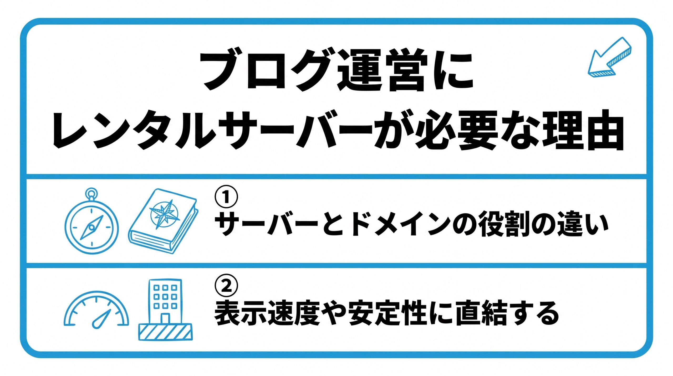 ブログ運営にレンタルサーバーが必要な理由を、サーバーとドメインの役割の違い・表示速度や安定性に直結するという2つに分けて図解したインフォグラフィックです。