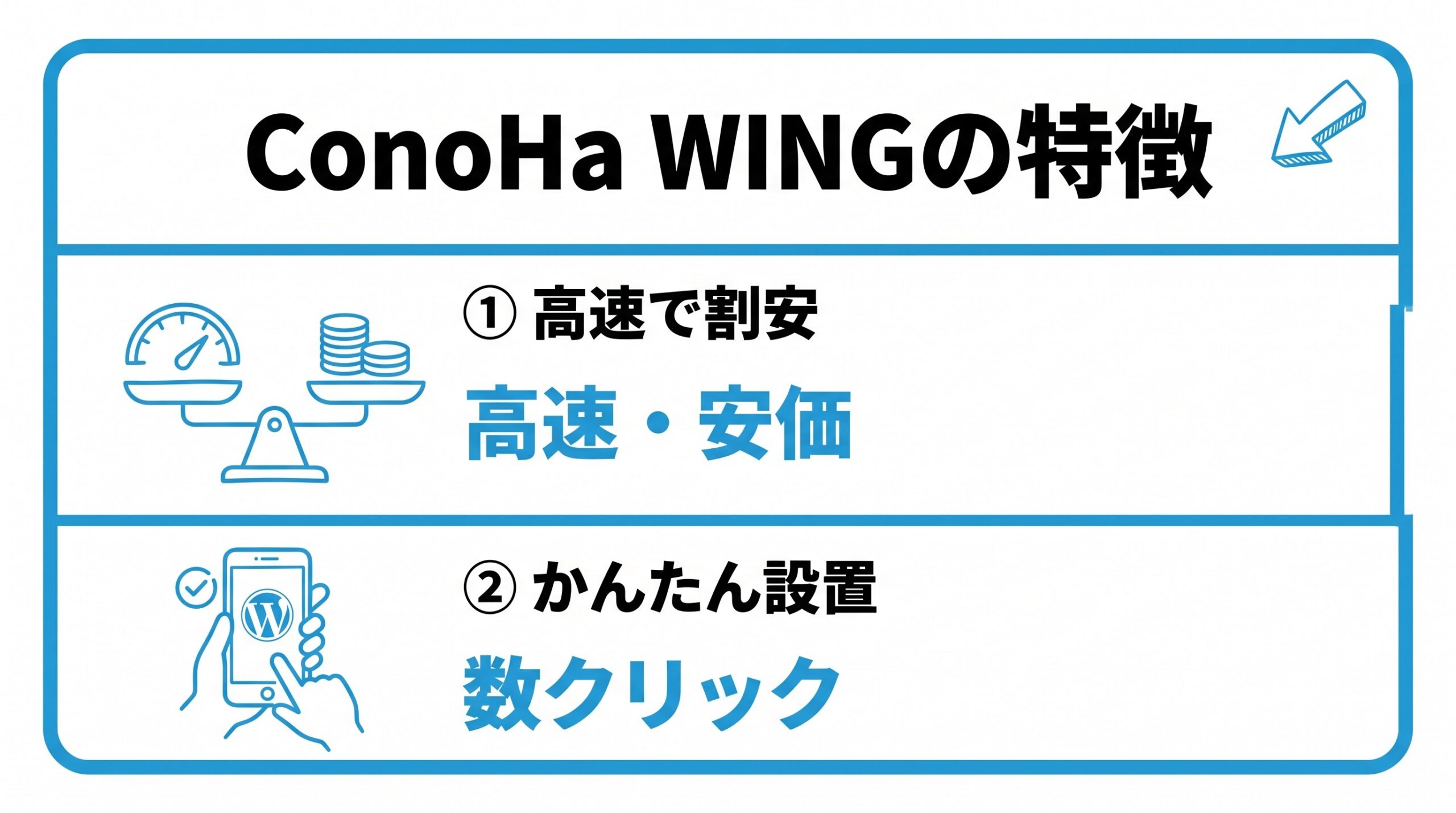 ConoHa WINGの特徴を、表示速度と初期費用のバランス・WordPressのかんたんセットアップという2つに分けて図解したインフォグラフィックです。