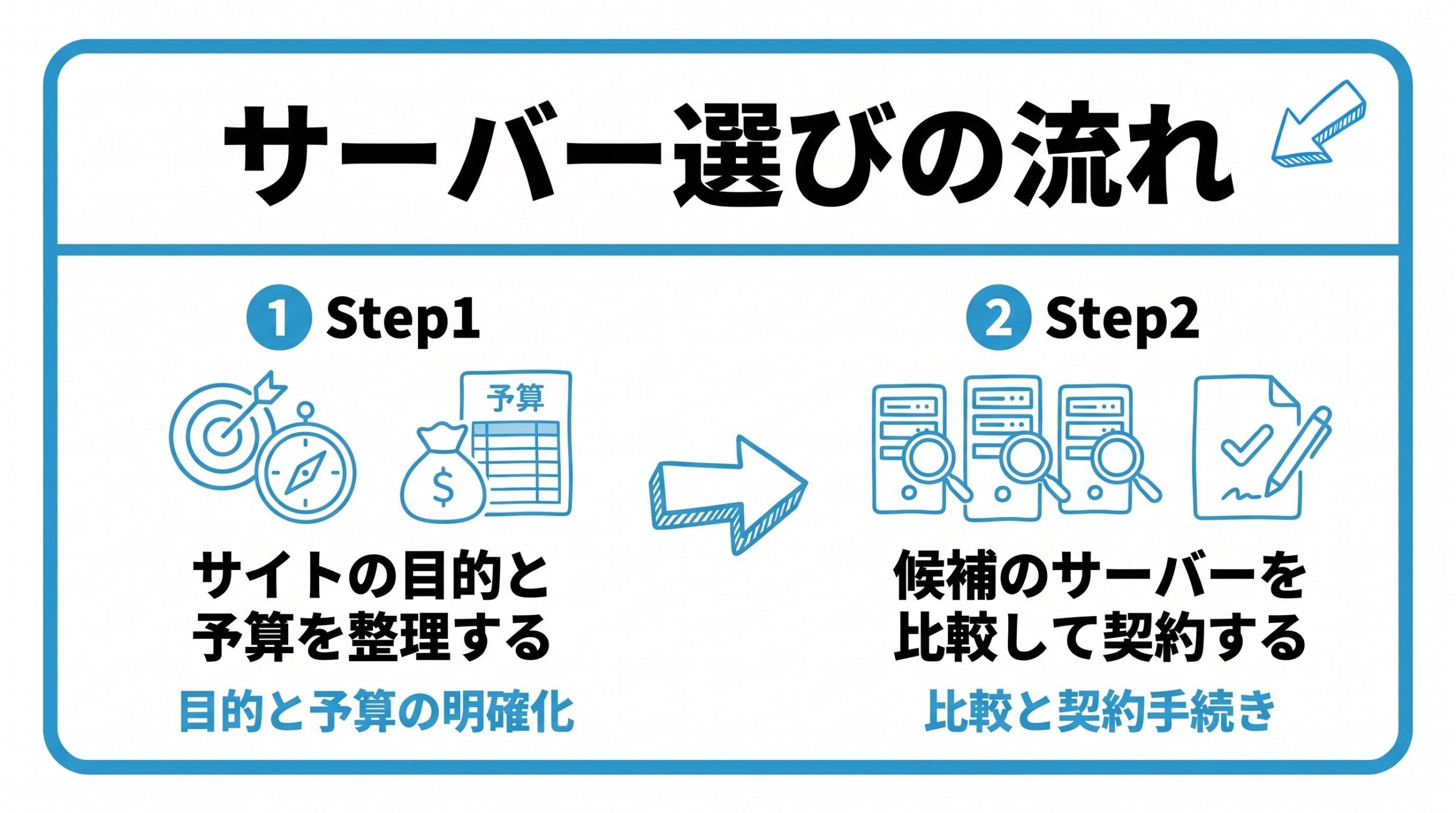 レンタルサーバー選びについて、まずサイトの目的と予算を整理することから、候補のサーバーを比較して契約するという流れを2ステップで図解したインフォグラフィックです。