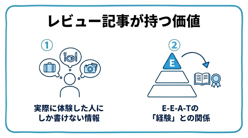 レビュー記事が持つ価値を、実際に体験した人にしか書けない情報・E-E-A-Tの「経験」との関係という2つに分けて図解したインフォグラフィックです。