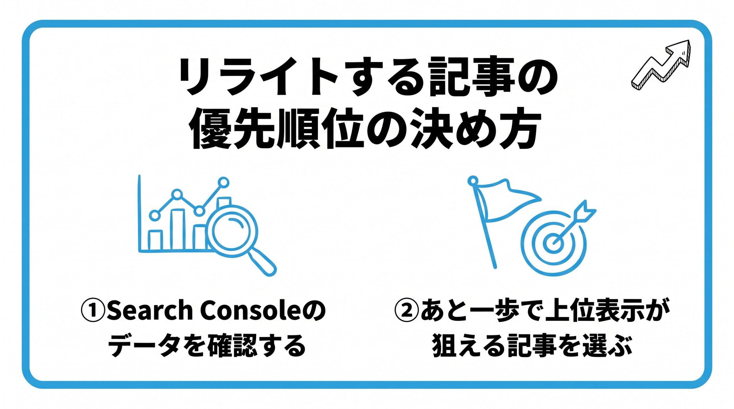 リライトする記事の優先順位の決め方を、Search Consoleのデータを確認する・あと一歩で上位表示が狙える記事を選ぶという2つに分けて図解したインフォグラフィックです。