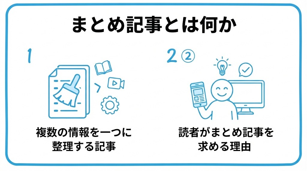 まとめ記事とは何かを、複数の情報を一つに整理する記事・読者がまとめ記事を求める理由という2つに分けて図解したインフォグラフィックです。
