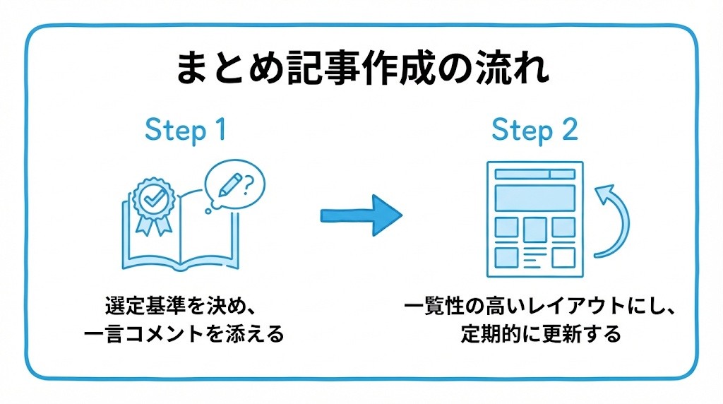まとめ記事の作り方について、まず選定基準を決め、項目ごとに一言コメントを添えることから、一覧性の高いレイアウトにし、定期的に更新するという流れを2ステップで図解したインフォグラフィックです。