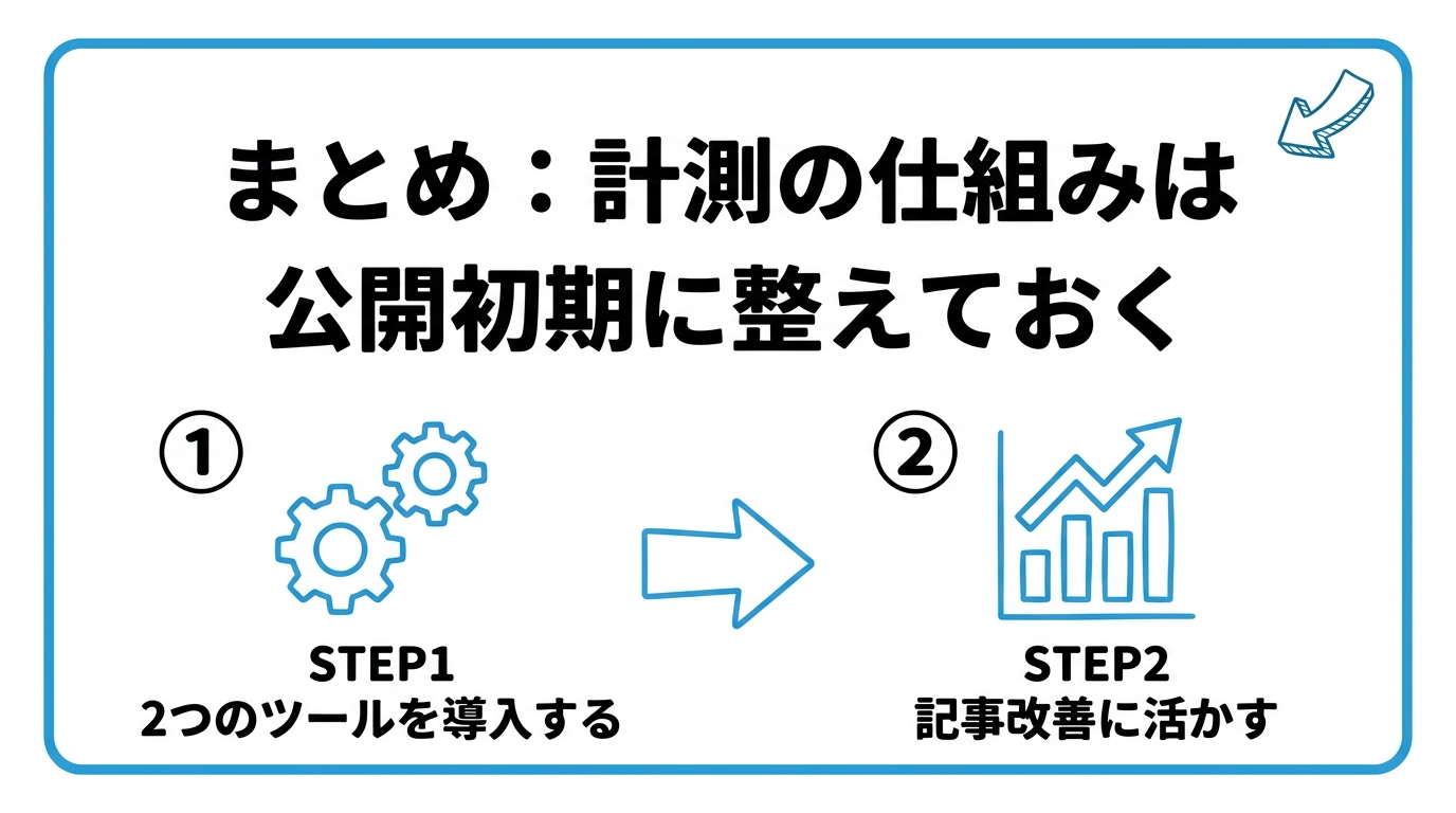 計測ツールを整えることから、記事改善のサイクルにつなげる流れを2ステップで図解したインフォグラフィックです。
