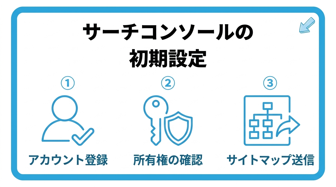サーチコンソールの初期設定を、アカウント登録・所有権の確認・サイトマップ送信の3つに分けて図解したインフォグラフィックです。