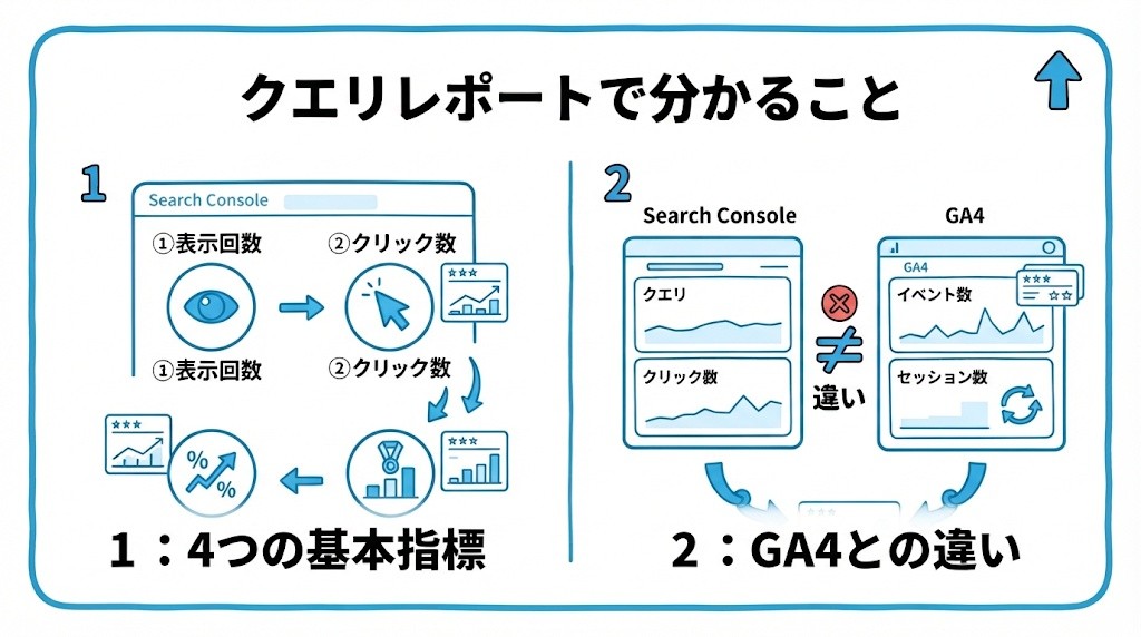 クエリレポートで分かることを、4つの基本指標・GA4との違いという2つに分けて図解したインフォグラフィックです。