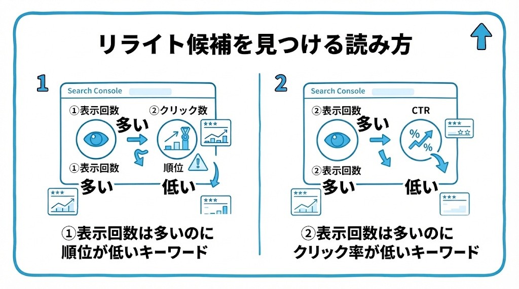 リライト候補を見つける読み方を、表示回数は多いのに順位が低いキーワード・表示回数は多いのにクリック率が低いキーワードという2つに分けて図解したインフォグラフィックです。
