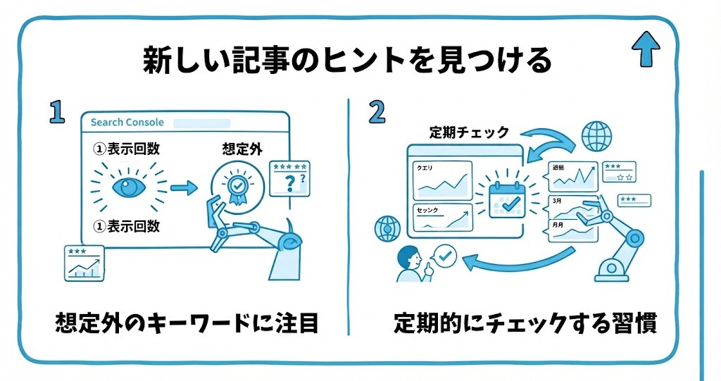 新しい記事のヒントを見つけるを、想定していなかったキーワードに注目する・定期的にチェックする習慣をつけるという2つに分けて図解したインフォグラフィックです。