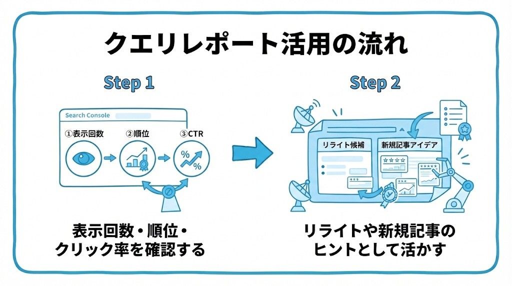 Search Consoleのクエリレポート活用について、まず表示回数・順位・クリック率を確認することから、リライトや新規記事のヒントとして活かすという流れを2ステップで図解したインフォグラフィックです。