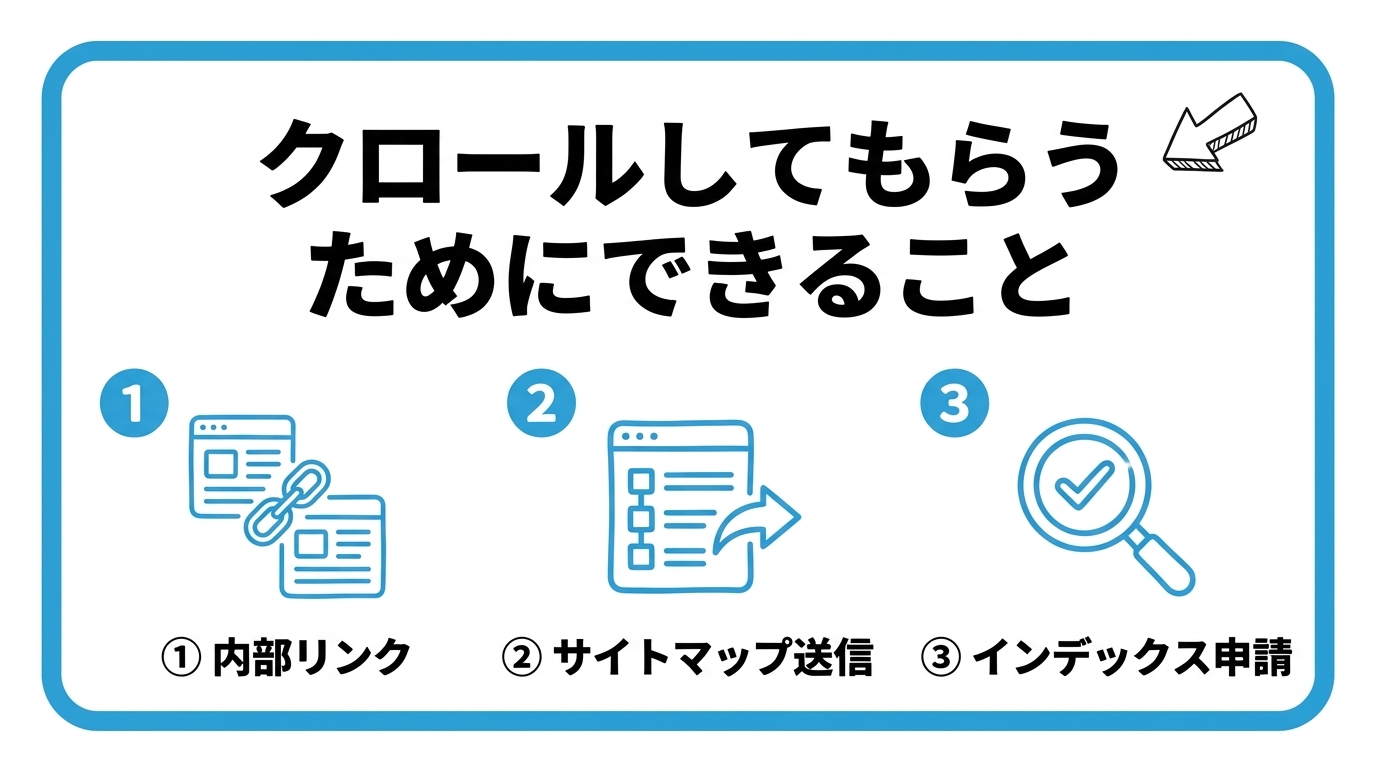 クロールしてもらうためにできることを、内部リンク・サイトマップ送信・インデックス申請の3つに分けて図解したインフォグラフィックです。