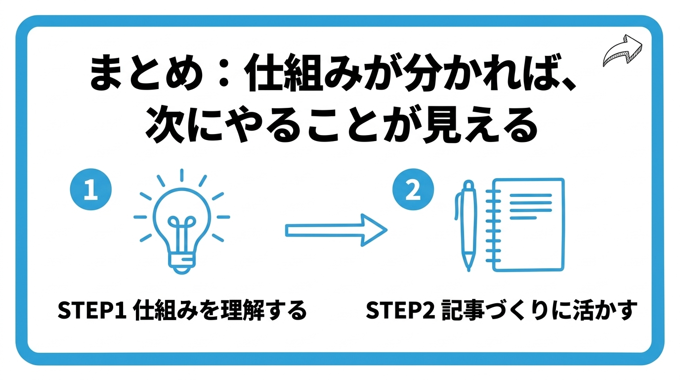 検索エンジンの仕組みを理解することから、日々の記事作成の改善につなげる流れを2ステップで図解したインフォグラフィックです。
