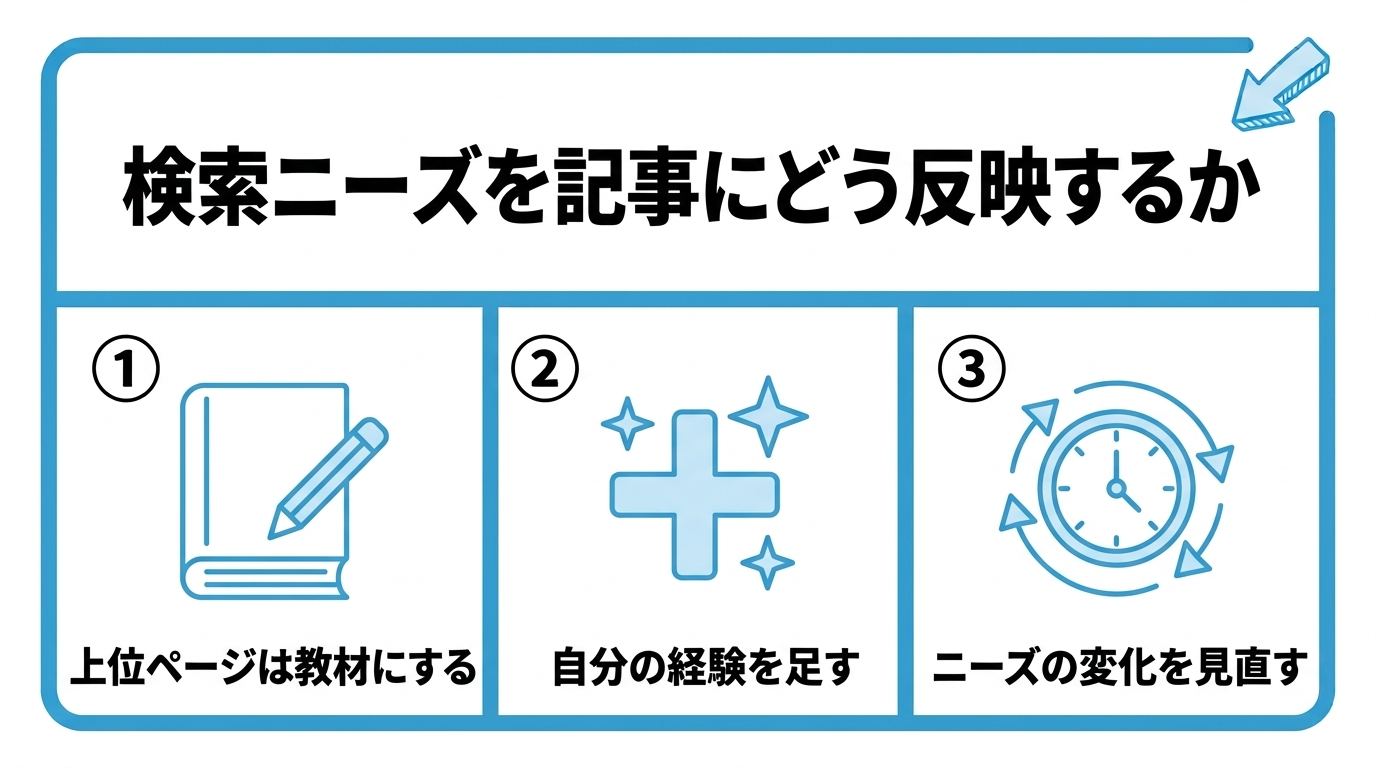 調べた検索ニーズを記事に反映する方法を、上位ページを教材にする・自分の経験で独自性を足す・ニーズの変化を見直すの3つに分けて図解したインフォグラフィックです。