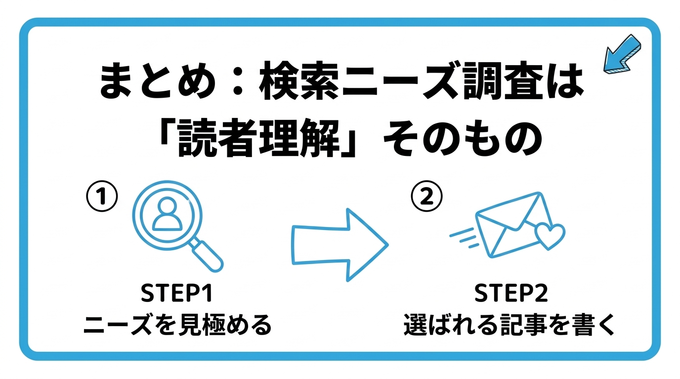 検索ニーズを理解することから、読者に選ばれる記事づくりにつなげる流れを2ステップで図解したインフォグラフィックです。