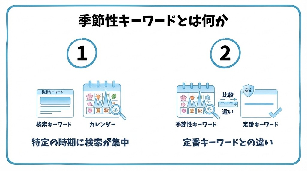 季節性キーワードとは何かを、特定の時期に検索が集中するキーワード・定番キーワードとの違いという2つに分けて図解したインフォグラフィックです。