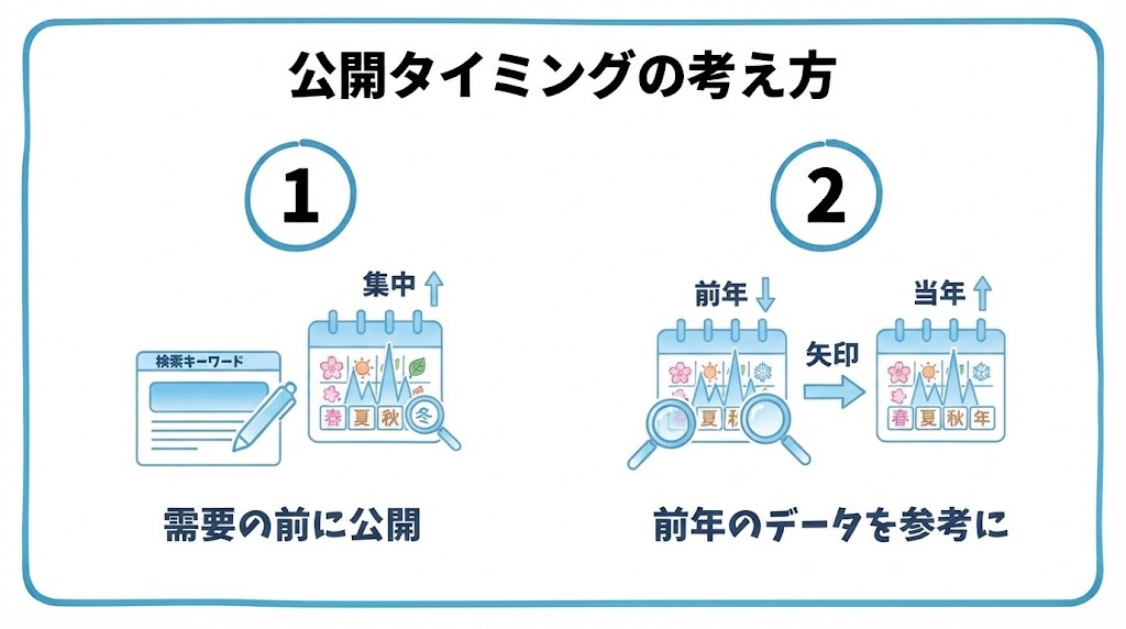 季節性キーワードの公開タイミングの考え方を、検索需要が高まる前に公開しておく・前年のデータを参考にスケジュールを組むという2つに分けて図解したインフォグラフィックです。