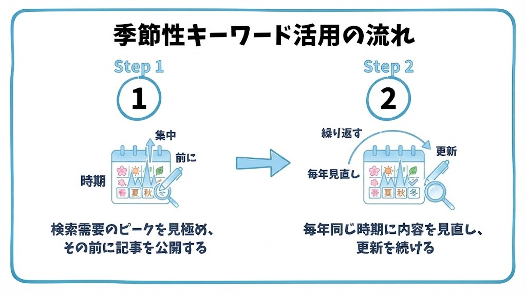 季節性キーワード戦略について、まず検索需要のピークを見極め、その前に記事を公開することから、毎年同じ時期に内容を見直し、更新を続けるという流れを2ステップで図解したインフォグラフィックです。
