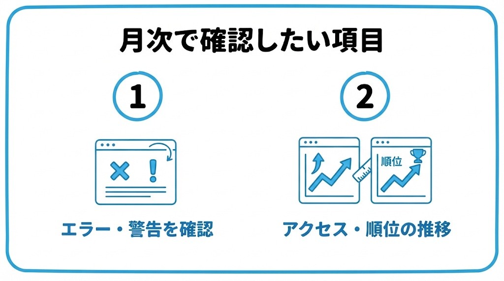 SEOヘルスチェックで月次で確認したい項目を、Search Consoleのエラー・警告を確認する・アクセス数・順位の推移を確認するという2つに分けて図解したインフォグラフィックです。