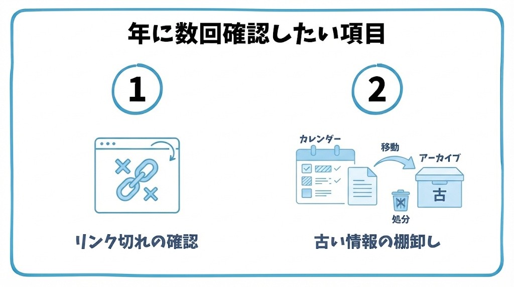SEOヘルスチェックで年に数回確認したい項目を、リンク切れの確認・古い情報の棚卸しという2つに分けて図解したインフォグラフィックです。