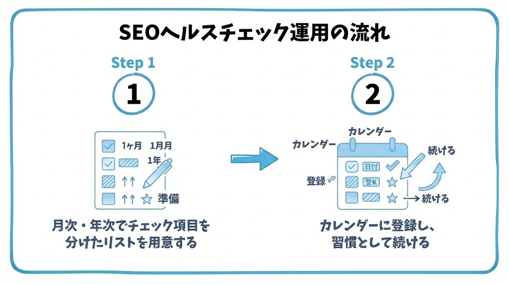 SEOヘルスチェックの定期運用について、まず月次・年次でチェック項目を分けたリストを用意することから、カレンダーに確認日を登録し、習慣として続けるという流れを2ステップで図解したインフォグラフィックです。