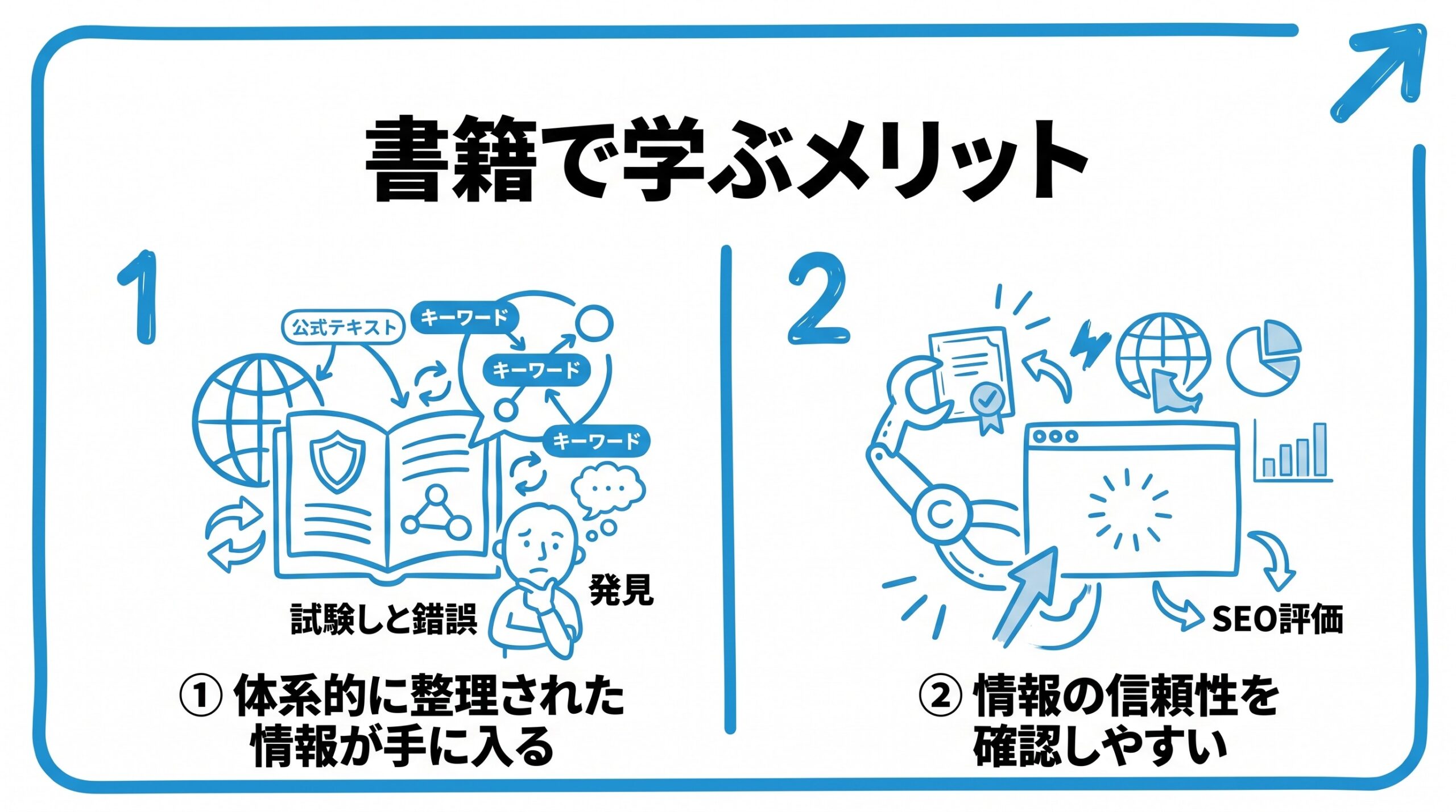 SEOを書籍で学ぶメリットを、体系的に整理された情報が手に入る・情報の信頼性を確認しやすいという2つに分けて図解したインフォグラフィックです。