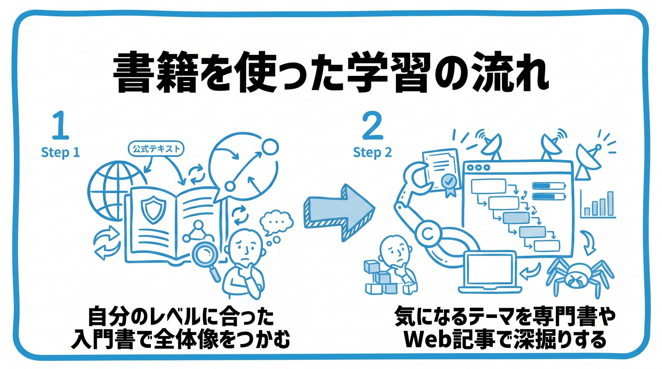 SEOの学習に役立つ書籍について、まず自分のレベルに合った入門書で全体像をつかむことから、気になるテーマを専門書やWeb記事で深掘りするという流れを2ステップで図解したインフォグラフィックです。
