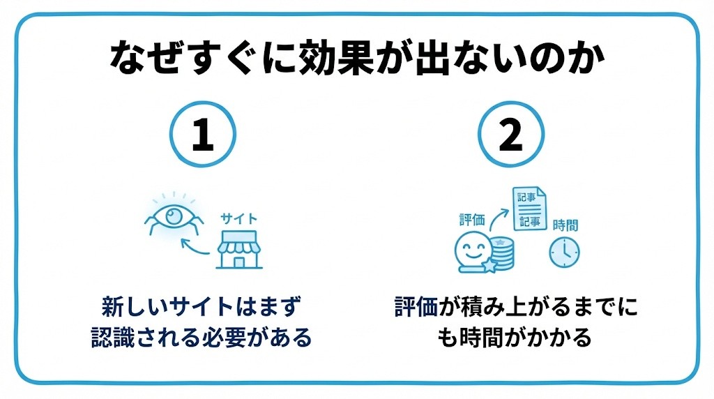なぜSEO効果がすぐに出ないのかを、新しいサイトはまず「認識」される必要がある・評価が積み上がるまでにも時間がかかるという2つに分けて図解したインフォグラフィックです。