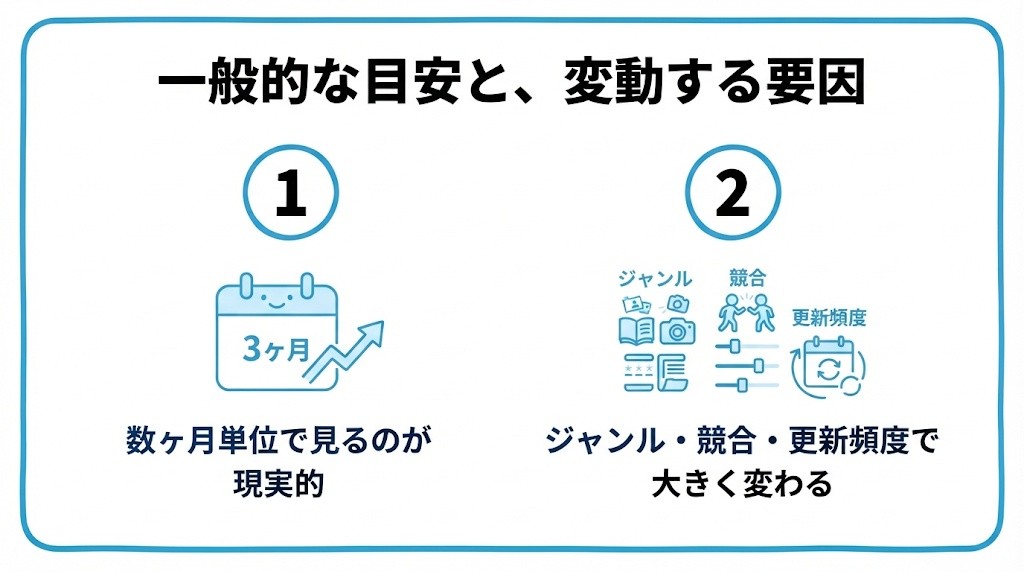 SEO効果が出るまでの一般的な目安と、変動する要因を、数ヶ月単位で見るのが現実的・ジャンル・競合・更新頻度で大きく変わるという2つに分けて図解したインフォグラフィックです。