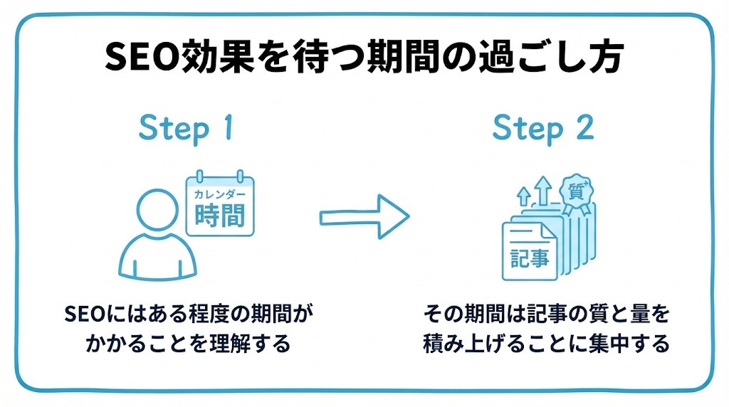 SEO効果が出るまでの期間について、まずSEOにはある程度の期間がかかることを理解することから、その期間は記事の質と量を積み上げることに集中するという流れを2ステップで図解したインフォグラフィックです。