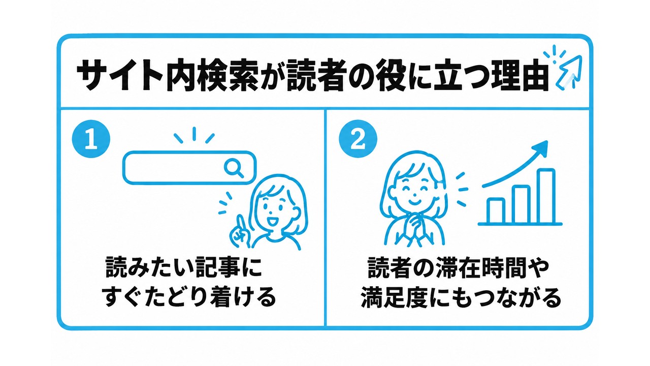サイト内検索が読者の役に立つ理由を、読みたい記事にすぐたどり着ける・読者の滞在時間や満足度にもつながるという2つに分けて図解したインフォグラフィックです。