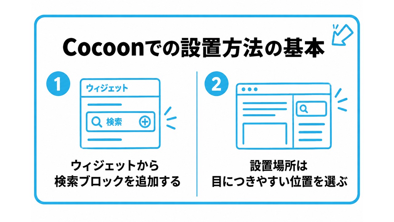 Cocoonでのサイト内検索の設置方法の基本を、ウィジェットから検索ブロックを追加する・設置場所は目につきやすい位置を選ぶという2つに分けて図解したインフォグラフィックです。