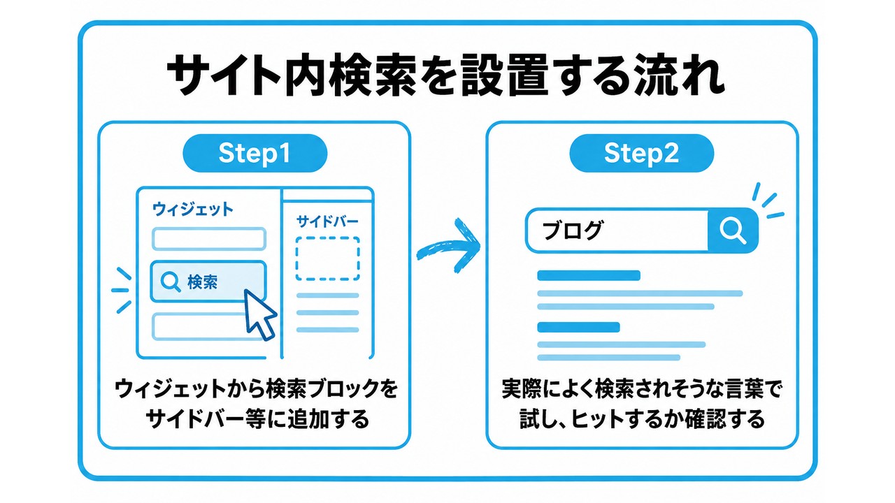 サイト内検索機能の設置について、まずウィジェットから検索ブロックをサイドバー等に追加することから、実際によく検索されそうな言葉で試し、ヒットするか確認するという流れを2ステップで図解したインフォグラフィックです。